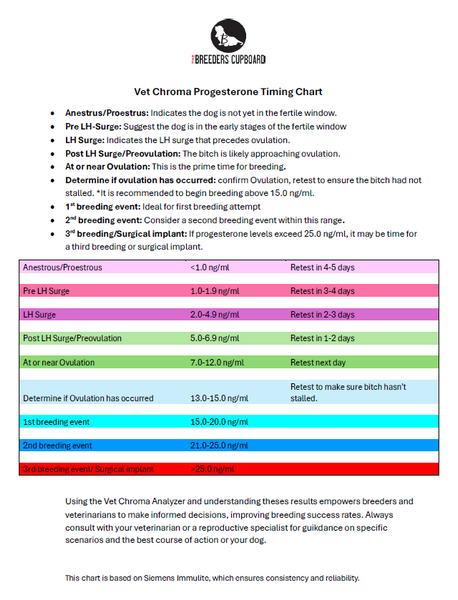 VET CHROMA CANINE PROGESTERONE MACHINE BUNDLE